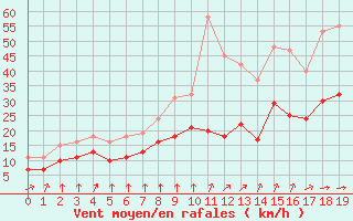 Courbe de la force du vent pour Montroy (17)