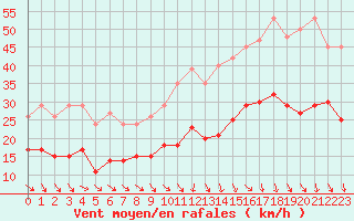 Courbe de la force du vent pour Bonnecombe - Les Salces (48)