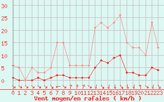 Courbe de la force du vent pour Voiron (38)