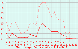 Courbe de la force du vent pour Saint-Maximin-la-Sainte-Baume (83)