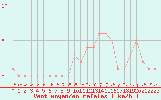 Courbe de la force du vent pour Sanary-sur-Mer (83)