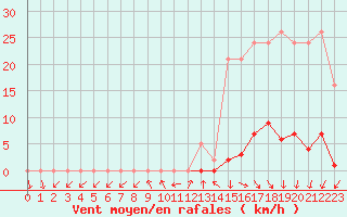 Courbe de la force du vent pour La Beaume (05)