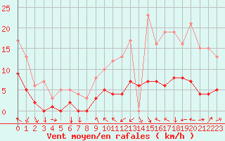 Courbe de la force du vent pour Metz (57)