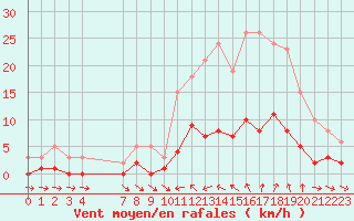 Courbe de la force du vent pour Xert / Chert (Esp)