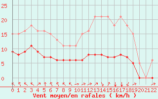 Courbe de la force du vent pour Corny-sur-Moselle (57)