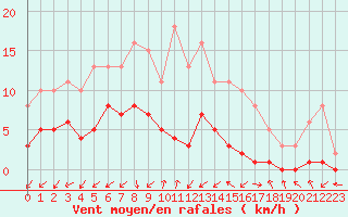 Courbe de la force du vent pour Gjilan (Kosovo)