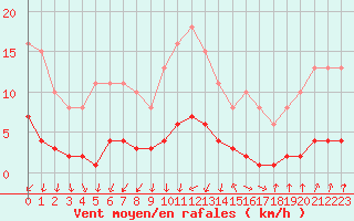 Courbe de la force du vent pour Courcouronnes (91)