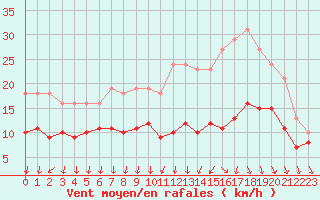 Courbe de la force du vent pour Monts-sur-Guesnes (86)