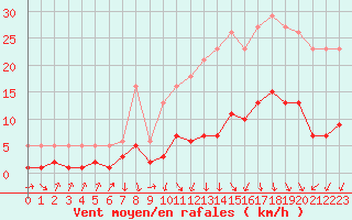 Courbe de la force du vent pour Voiron (38)