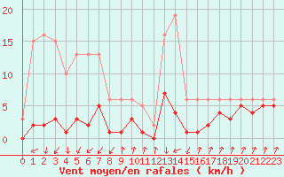 Courbe de la force du vent pour Lans-en-Vercors - Les Allires (38)