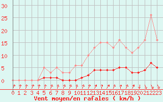 Courbe de la force du vent pour Roujan (34)