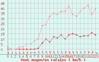 Courbe de la force du vent pour Ploeren (56)