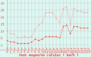 Courbe de la force du vent pour Saint-Yrieix-le-Djalat (19)