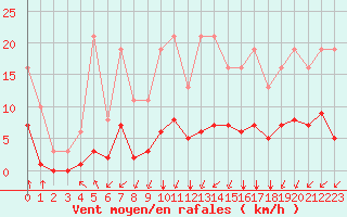 Courbe de la force du vent pour Lagny-sur-Marne (77)