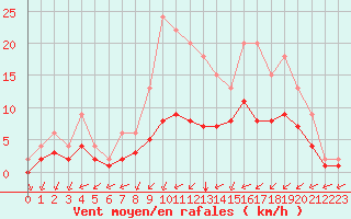 Courbe de la force du vent pour Lignerolles (03)