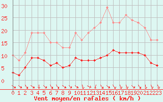 Courbe de la force du vent pour La Chapelle-Aubareil (24)