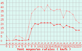 Courbe de la force du vent pour Saint-Nazaire-d