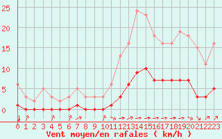 Courbe de la force du vent pour Ciudad Real (Esp)