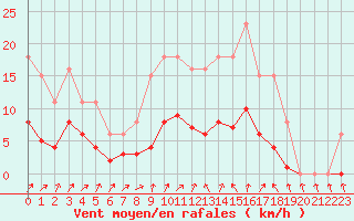 Courbe de la force du vent pour Christnach (Lu)