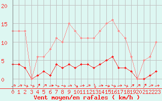 Courbe de la force du vent pour Lussat (23)