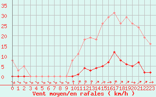 Courbe de la force du vent pour Ploeren (56)