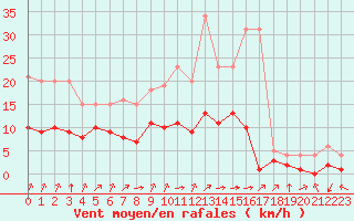 Courbe de la force du vent pour Biache-Saint-Vaast (62)