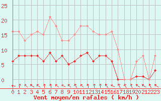 Courbe de la force du vent pour Treize-Vents (85)