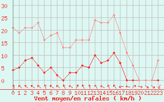 Courbe de la force du vent pour Vias (34)