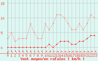 Courbe de la force du vent pour Herbault (41)