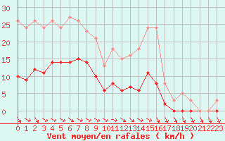 Courbe de la force du vent pour Anglars St-Flix(12)