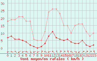 Courbe de la force du vent pour Six-Fours (83)