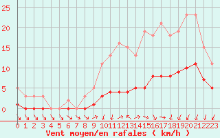 Courbe de la force du vent pour Christnach (Lu)