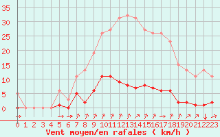 Courbe de la force du vent pour Laqueuille (63)