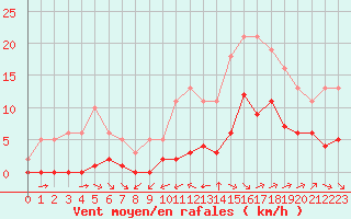 Courbe de la force du vent pour Corsept (44)