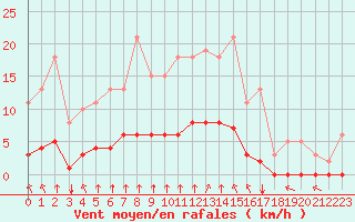 Courbe de la force du vent pour Amur (79)