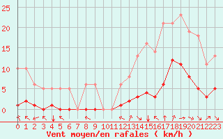 Courbe de la force du vent pour Millau (12)