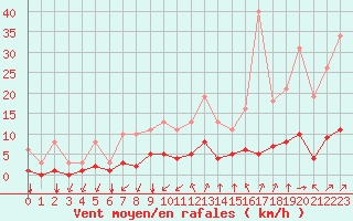 Courbe de la force du vent pour Corny-sur-Moselle (57)