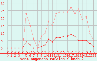 Courbe de la force du vent pour Clermont de l