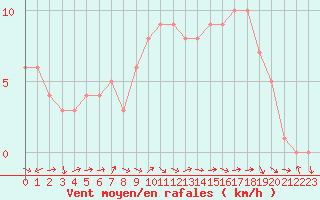 Courbe de la force du vent pour Sanary-sur-Mer (83)