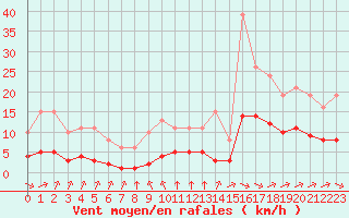Courbe de la force du vent pour Chailles (41)