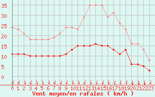 Courbe de la force du vent pour Tour-en-Sologne (41)