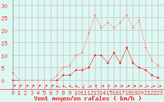 Courbe de la force du vent pour Cavalaire-sur-Mer (83)