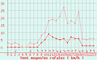 Courbe de la force du vent pour Woluwe-Saint-Pierre (Be)