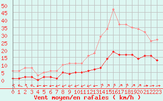 Courbe de la force du vent pour Carrion de Calatrava (Esp)