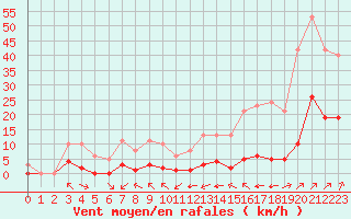 Courbe de la force du vent pour Jan (Esp)