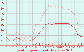 Courbe de la force du vent pour Saint-Jean-de-Liversay (17)
