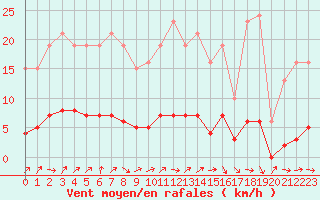 Courbe de la force du vent pour Champagne-sur-Seine (77)