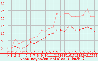 Courbe de la force du vent pour Saint-Martin-du-Bec (76)