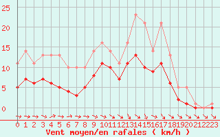 Courbe de la force du vent pour Bridel (Lu)
