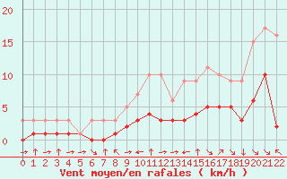 Courbe de la force du vent pour Croisette (62)